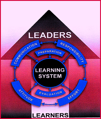 Learning System Illustration